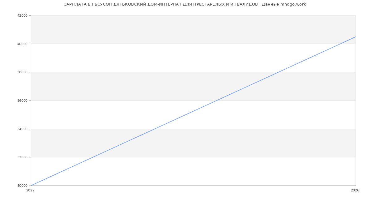 Статистика зарплат ГБСУСОН ДЯТЬКОВСКИЙ ДОМ-ИНТЕРНАТ ДЛЯ ПРЕСТАРЕЛЫХ И ИНВАЛИДОВ