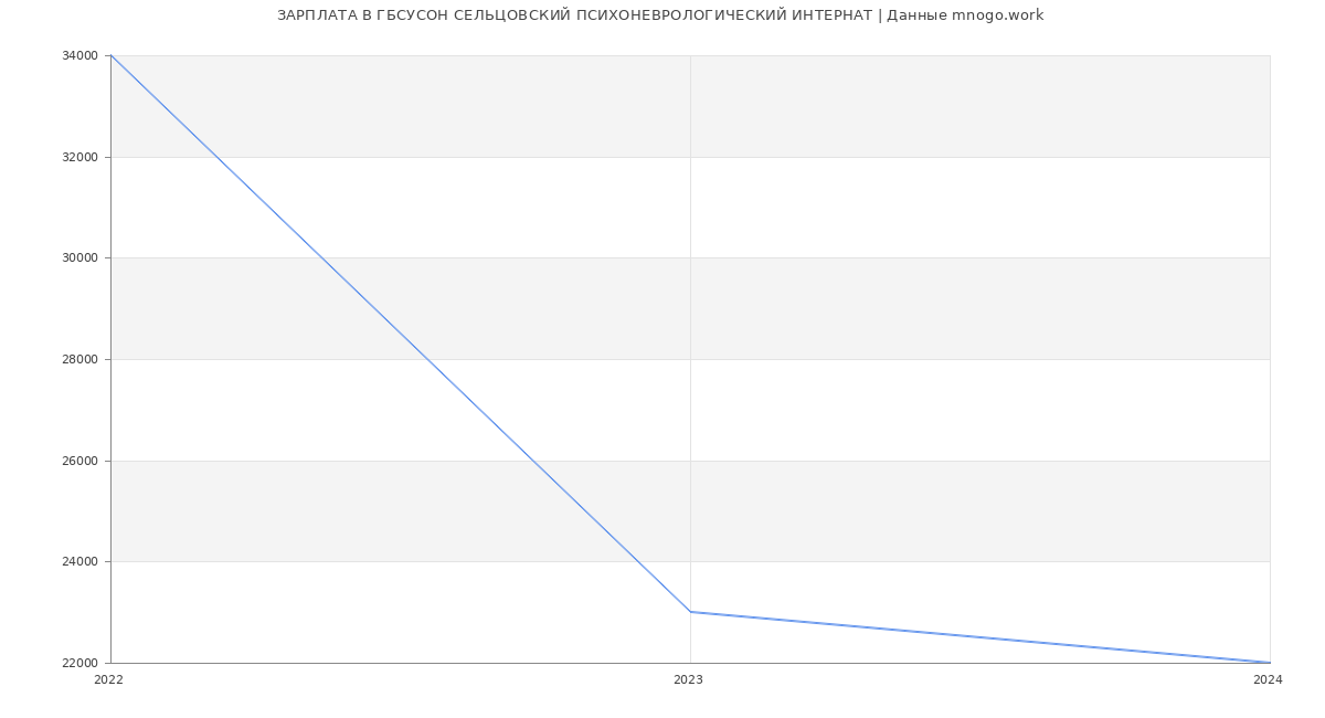 Статистика зарплат ГБСУСОН СЕЛЬЦОВСКИЙ ПСИХОНЕВРОЛОГИЧЕСКИЙ ИНТЕРНАТ