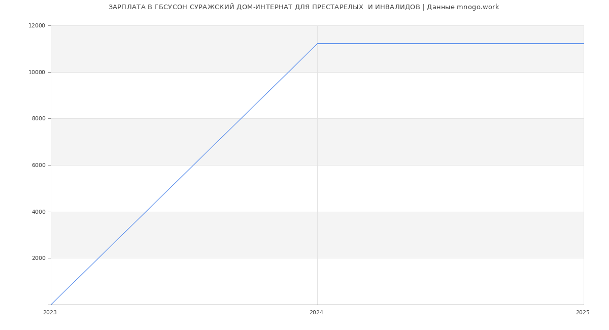 Статистика зарплат ГБСУСОН СУРАЖСКИЙ ДОМ-ИНТЕРНАТ ДЛЯ ПРЕСТАРЕЛЫХ  И ИНВАЛИДОВ