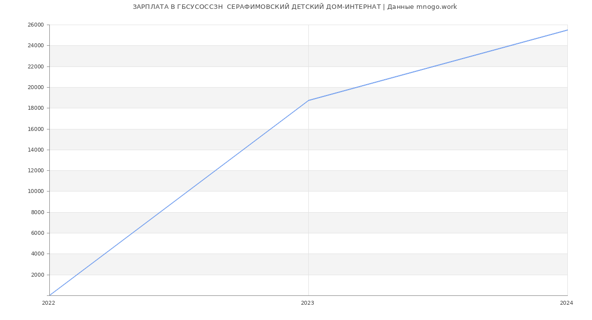 Статистика зарплат ГБСУСОССЗН  СЕРАФИМОВСКИЙ ДЕТСКИЙ ДОМ-ИНТЕРНАТ