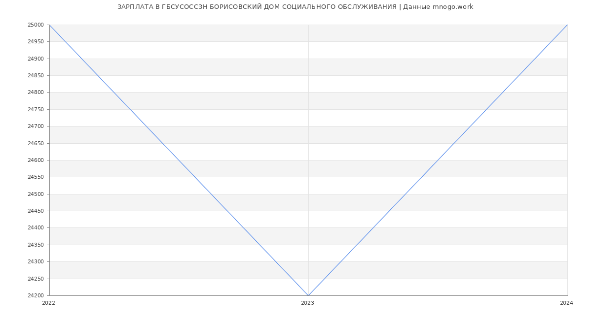 Статистика зарплат ГБСУСОССЗН БОРИСОВСКИЙ ДОМ СОЦИАЛЬНОГО ОБСЛУЖИВАНИЯ