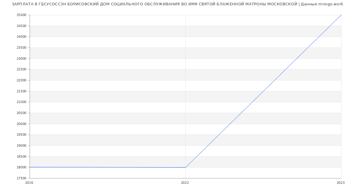 Статистика зарплат ГБСУСОССЗН БОРИСОВСКИЙ ДОМ СОЦИАЛЬНОГО ОБСЛУЖИВАНИЯ ВО ИМЯ СВЯТОЙ БЛАЖЕННОЙ МАТРОНЫ МОСКОВСКОЙ