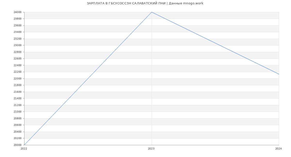 Статистика зарплат ГБСУСОССЗН САЛАВАТСКИЙ ПНИ