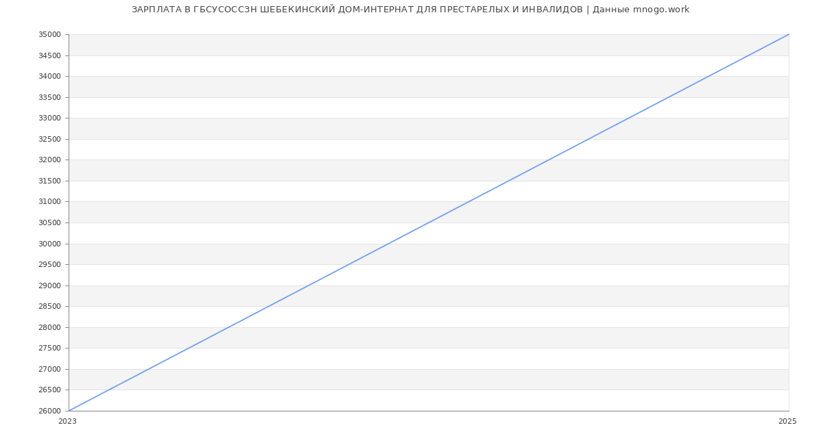 Статистика зарплат ГБСУСОССЗН ШЕБЕКИНСКИЙ ДОМ-ИНТЕРНАТ ДЛЯ ПРЕСТАРЕЛЫХ И ИНВАЛИДОВ Статистика зарплат ГБСУСОССЗН ШЕБЕКИНСКИЙ ДОМ-ИНТЕРНАТ ДЛЯ ПРЕСТАРЕЛЫХ И ИНВАЛИДОВ