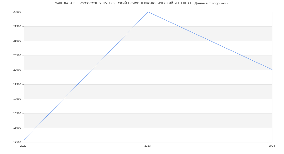 Статистика зарплат ГБСУСОССЗН УЛУ-ТЕЛЯКСКИЙ ПСИХОНЕВРОЛОГИЧЕСКИЙ ИНТЕРНАТ