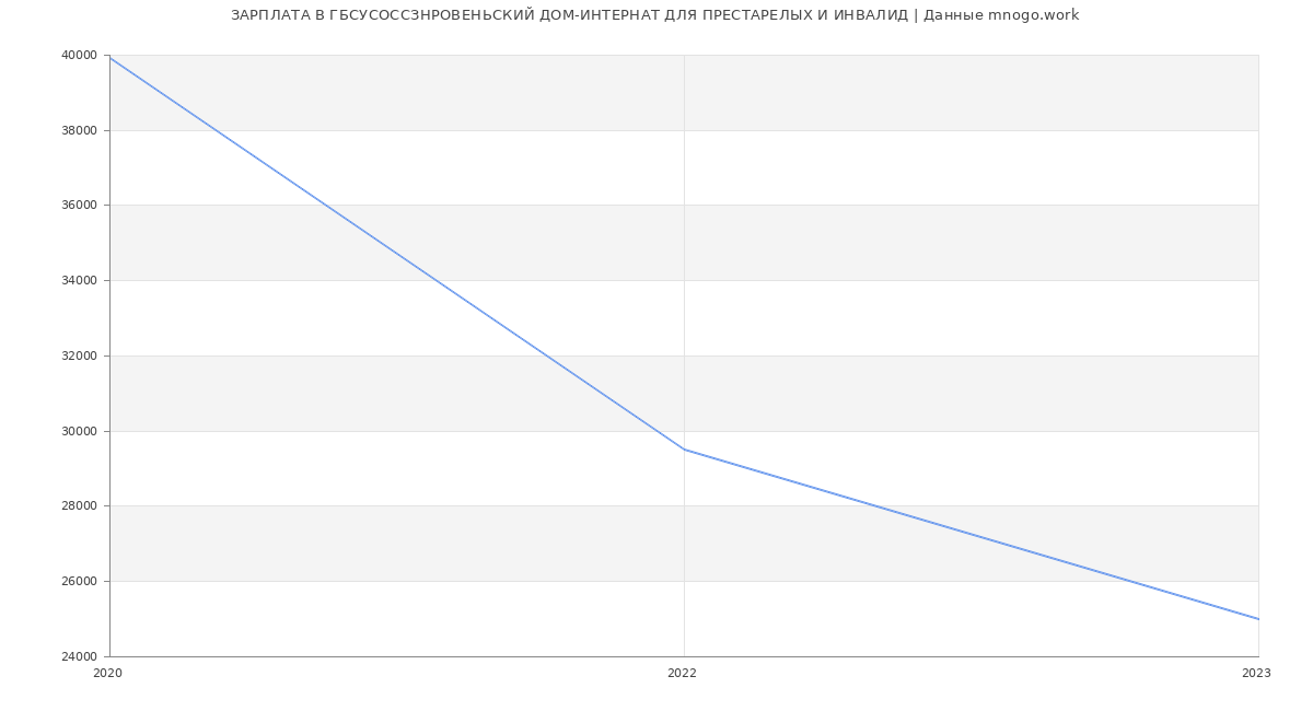Статистика зарплат ГБСУСОССЗНРОВЕНЬСКИЙ ДОМ-ИНТЕРНАТ ДЛЯ ПРЕСТАРЕЛЫХ И ИНВАЛИД