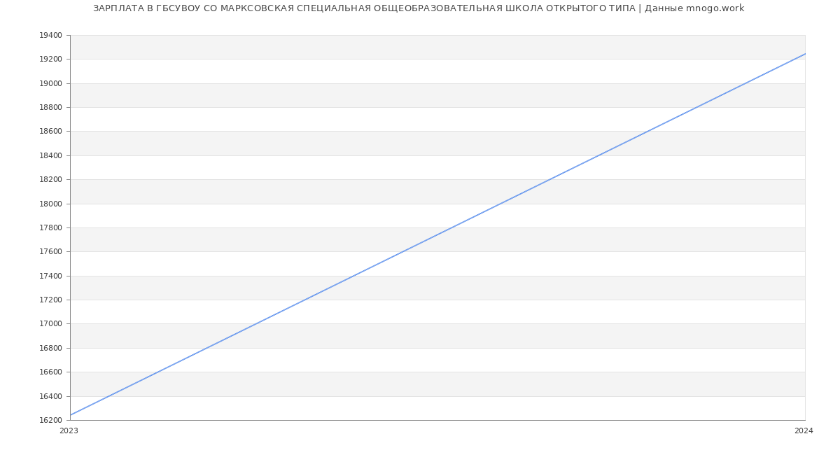 Статистика зарплат ГБСУВОУ СО МАРКСОВСКАЯ СПЕЦИАЛЬНАЯ ОБЩЕОБРАЗОВАТЕЛЬНАЯ ШКОЛА ОТКРЫТОГО ТИПА
