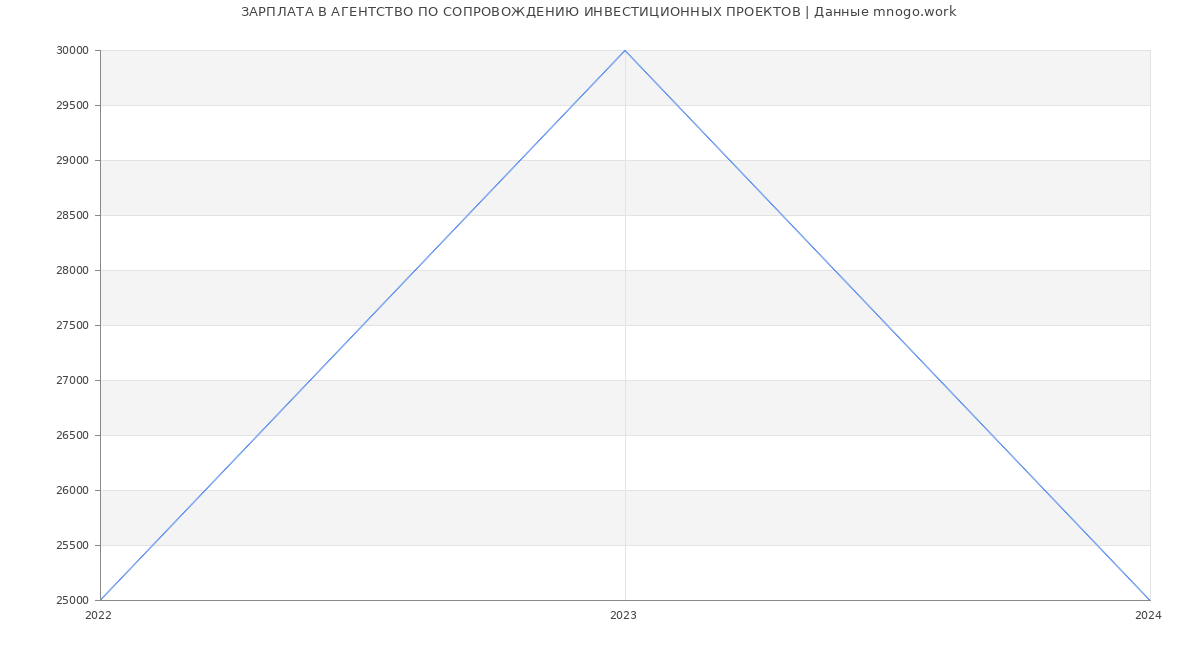 Статистика зарплат АГЕНТСТВО ПО СОПРОВОЖДЕНИЮ ИНВЕСТИЦИОННЫХ ПРОЕКТОВ