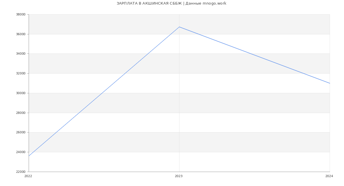 Статистика зарплат АКШИНСКАЯ СББЖ
