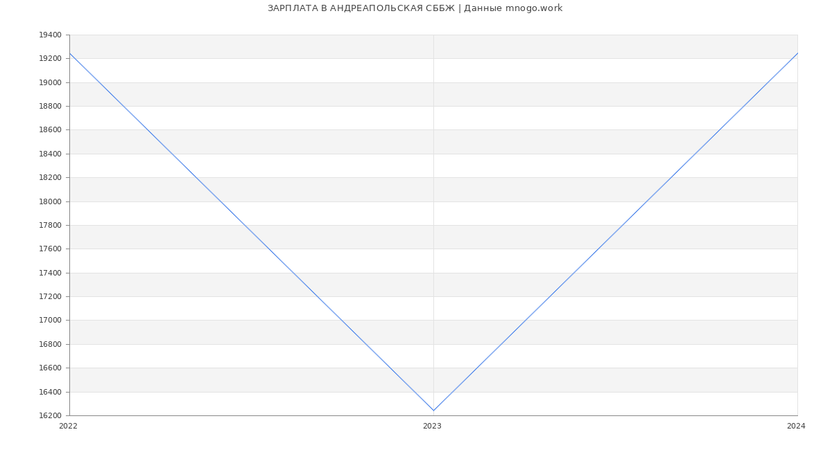 Статистика зарплат АНДРЕАПОЛЬСКАЯ СББЖ