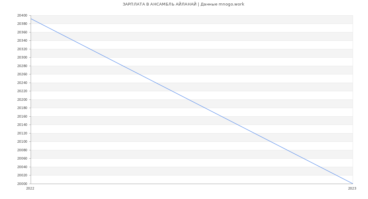 Статистика зарплат АНСАМБЛЬ АЙЛАНАЙ