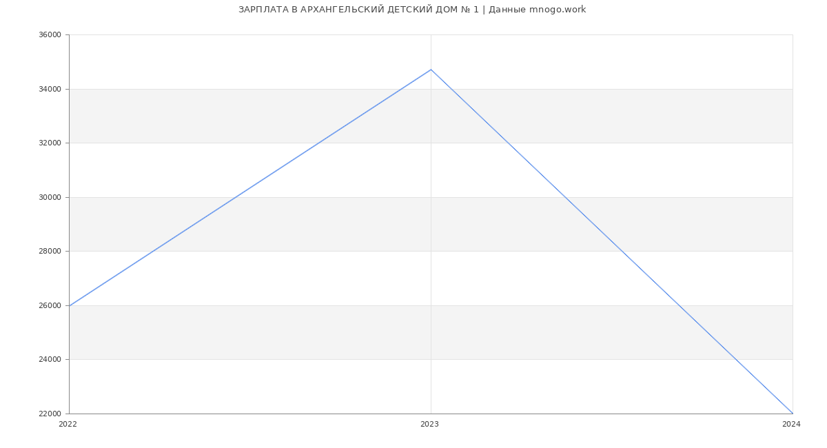 Статистика зарплат АРХАНГЕЛЬСКИЙ ДЕТСКИЙ ДОМ № 1