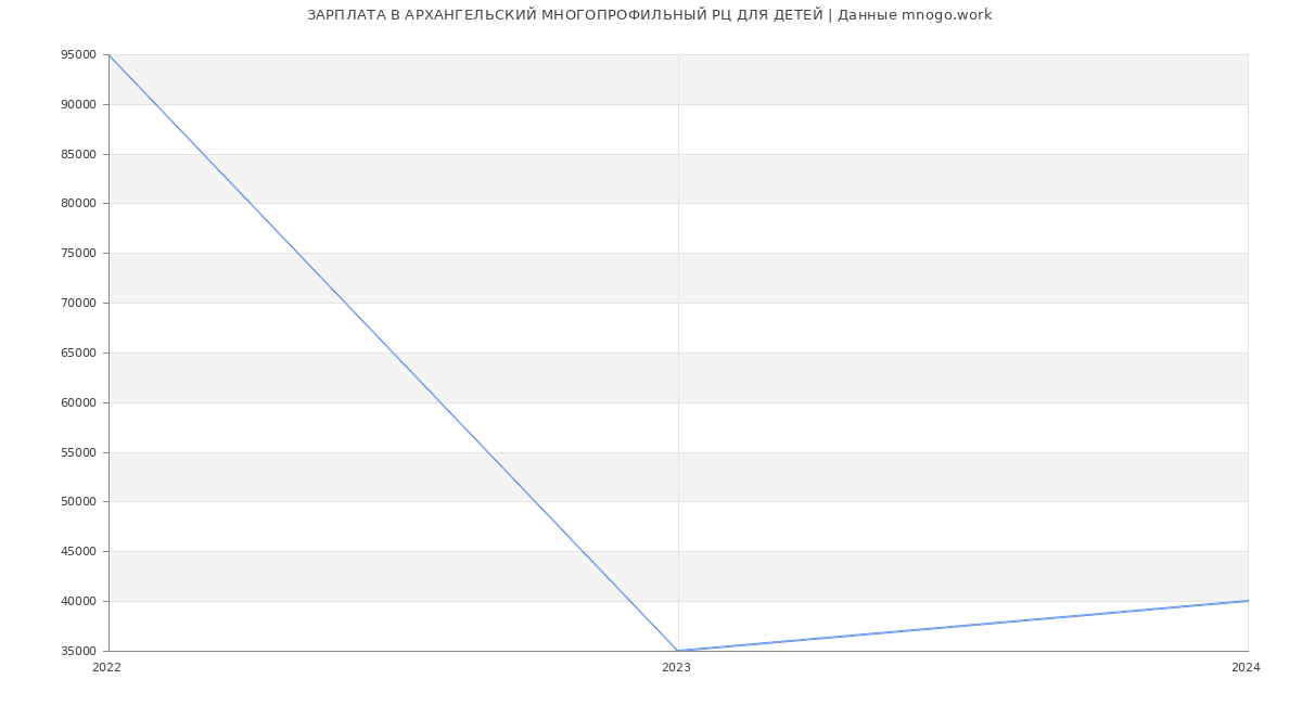 Статистика зарплат АРХАНГЕЛЬСКИЙ МНОГОПРОФИЛЬНЫЙ РЦ ДЛЯ ДЕТЕЙ
