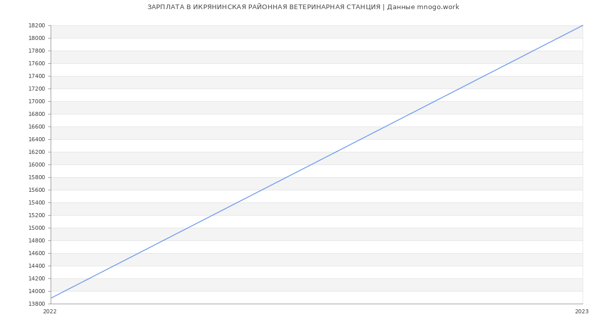 Статистика зарплат ИКРЯНИНСКАЯ РАЙОННАЯ ВЕТЕРИНАРНАЯ СТАНЦИЯ