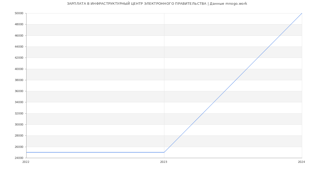 Статистика зарплат ИНФРАСТРУКТУРНЫЙ ЦЕНТР ЭЛЕКТРОННОГО ПРАВИТЕЛЬСТВА