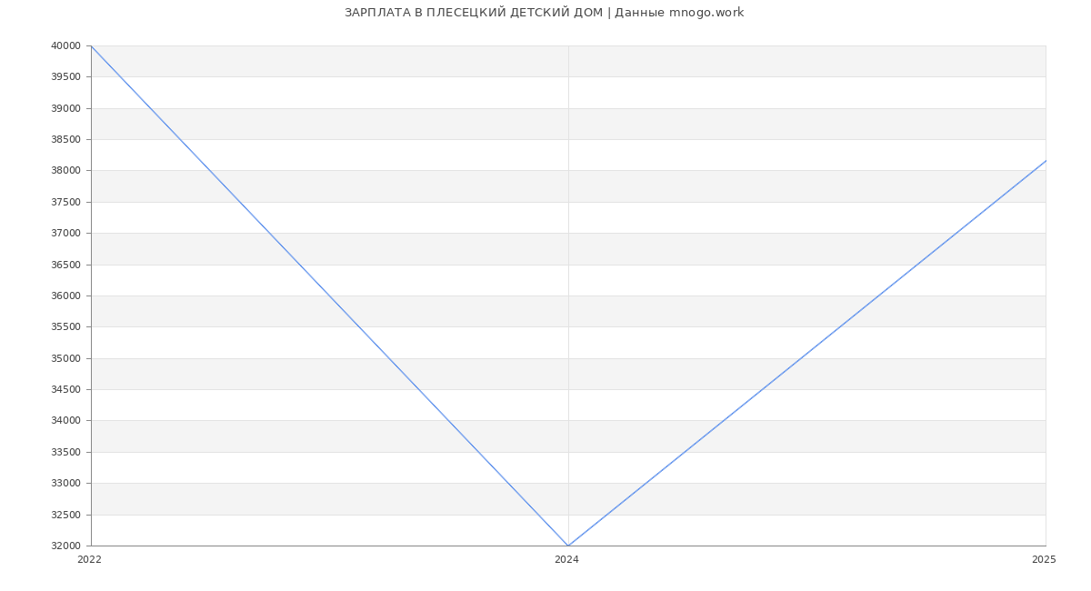 Статистика зарплат ПЛЕСЕЦКИЙ ДЕТСКИЙ ДОМ
