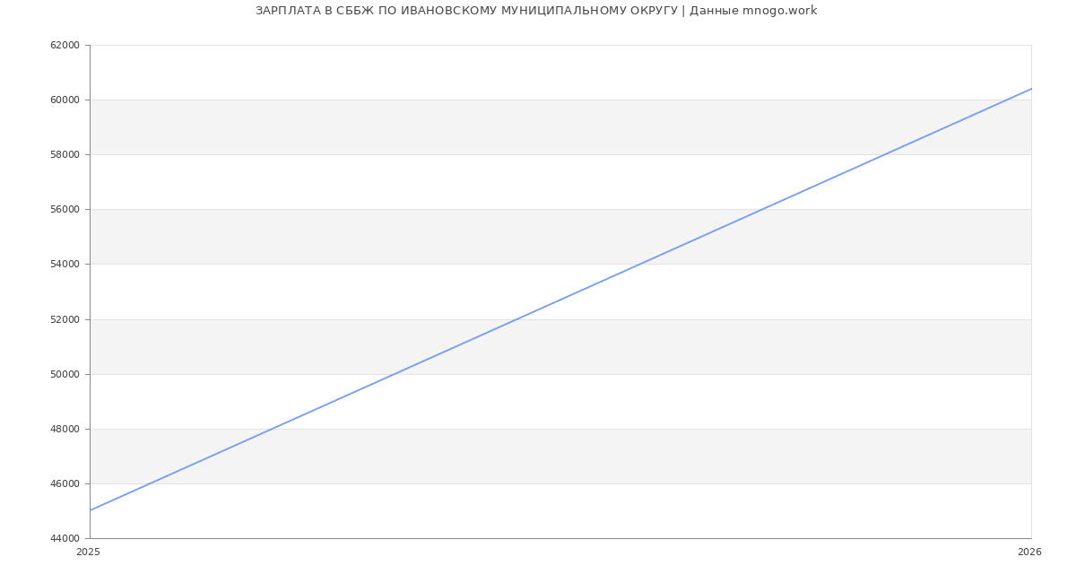 Статистика зарплат СББЖ ПО ИВАНОВСКОМУ МУНИЦИПАЛЬНОМУ ОКРУГУ