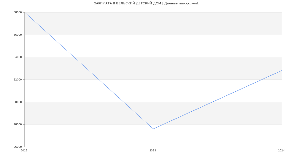 Статистика зарплат ВЕЛЬСКИЙ ДЕТСКИЙ ДОМ