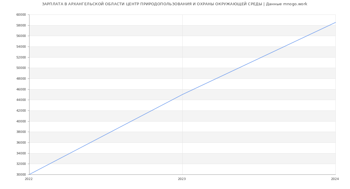 Статистика зарплат АРХАНГЕЛЬСКОЙ ОБЛАСТИ ЦЕНТР ПРИРОДОПОЛЬЗОВАНИЯ И ОХРАНЫ ОКРУЖАЮЩЕЙ СРЕДЫ