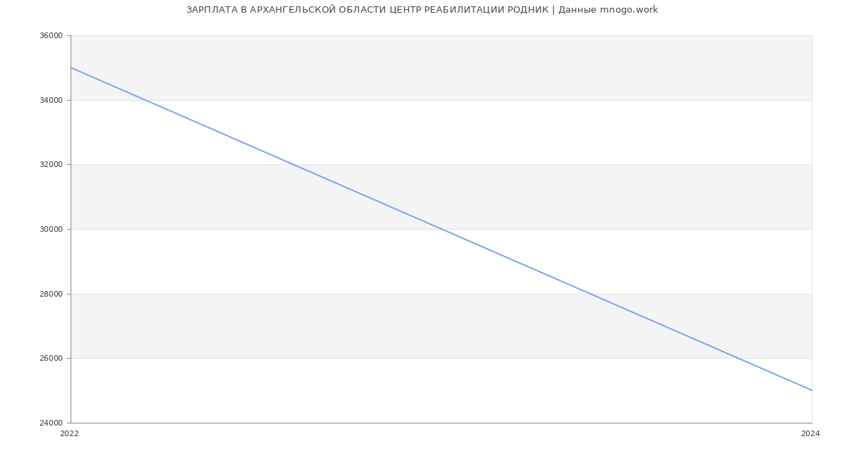 Статистика зарплат АРХАНГЕЛЬСКОЙ ОБЛАСТИ ЦЕНТР РЕАБИЛИТАЦИИ РОДНИК