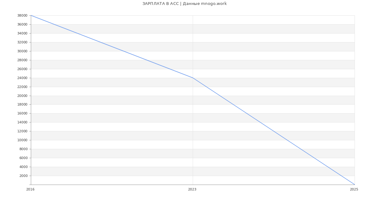 Статистика зарплат АСС