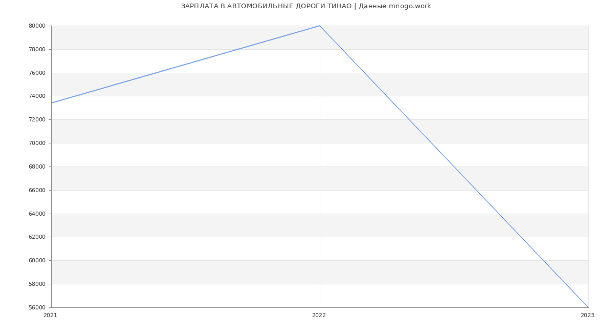 Статистика зарплат АВТОМОБИЛЬНЫЕ ДОРОГИ ТИНАО