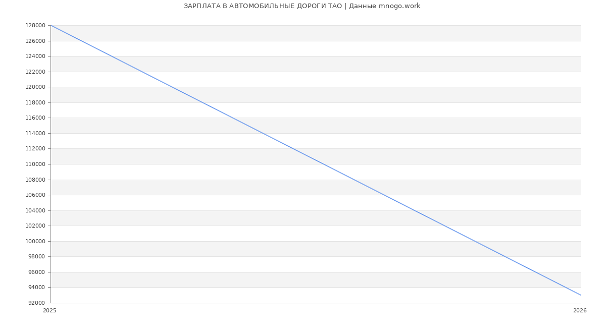 Статистика зарплат АВТОМОБИЛЬНЫЕ ДОРОГИ ТАО