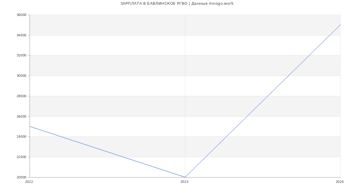 Статистика зарплат БАВЛИНСКОЕ РГВО