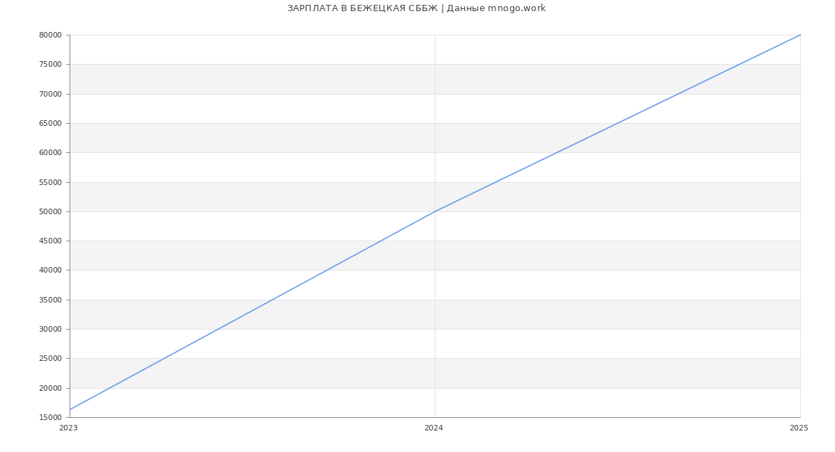 Статистика зарплат БЕЖЕЦКАЯ СББЖ
