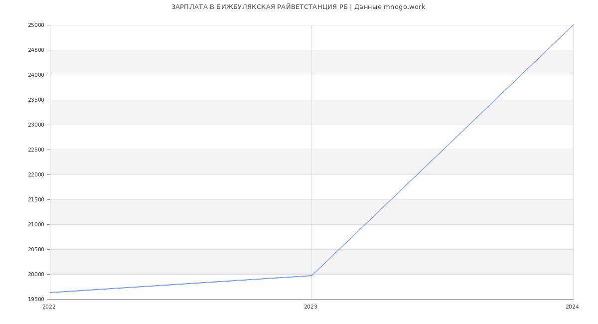 Статистика зарплат БИЖБУЛЯКСКАЯ РАЙВЕТСТАНЦИЯ РБ