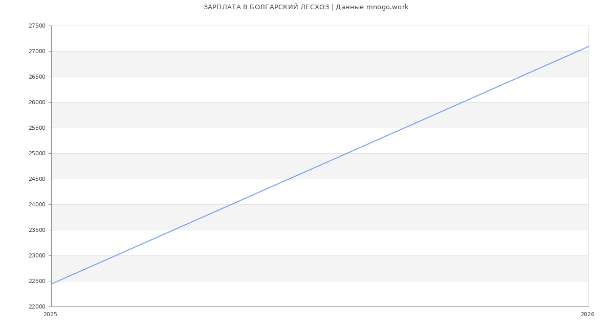 Статистика зарплат БОЛГАРСКИЙ ЛЕСХОЗ