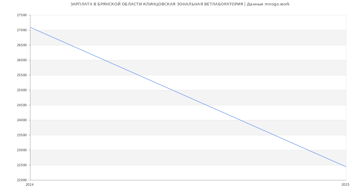 Статистика зарплат БРЯНСКОЙ ОБЛАСТИ КЛИНЦОВСКАЯ ЗОНАЛЬНАЯ ВЕТЛАБОРАТОРИЯ