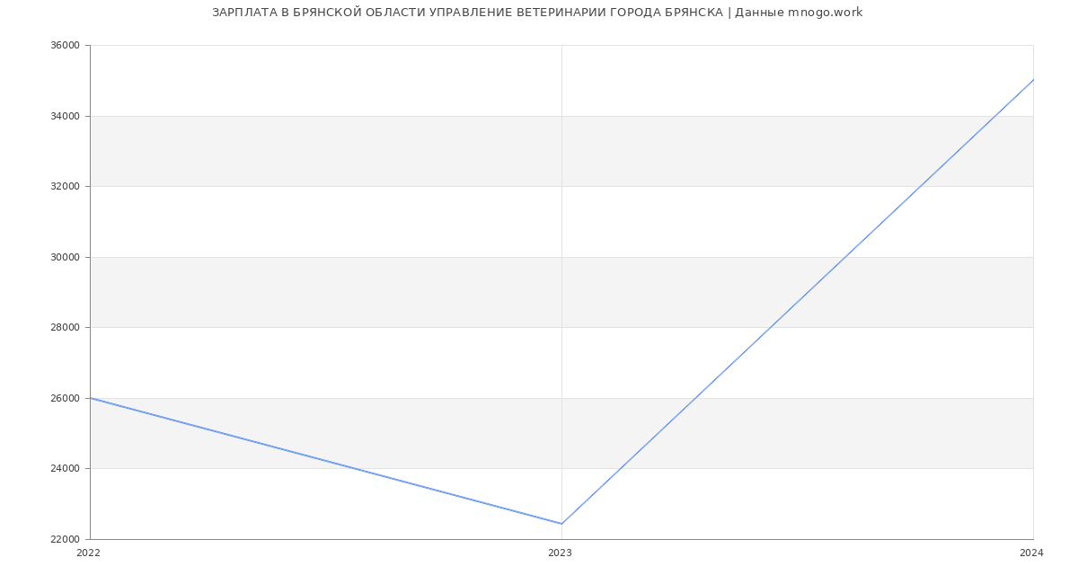 Статистика зарплат БРЯНСКОЙ ОБЛАСТИ УПРАВЛЕНИЕ ВЕТЕРИНАРИИ ГОРОДА БРЯНСКА