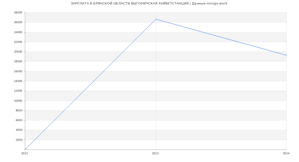 Статистика зарплат БРЯНСКОЙ ОБЛАСТИ ВЫГОНИЧСКАЯ РАЙВЕТСТАНЦИЯ