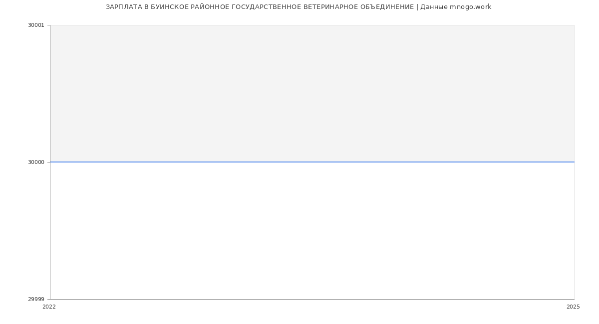 Статистика зарплат БУИНСКОЕ РАЙОННОЕ ГОСУДАРСТВЕННОЕ ВЕТЕРИНАРНОЕ ОБЪЕДИНЕНИЕ