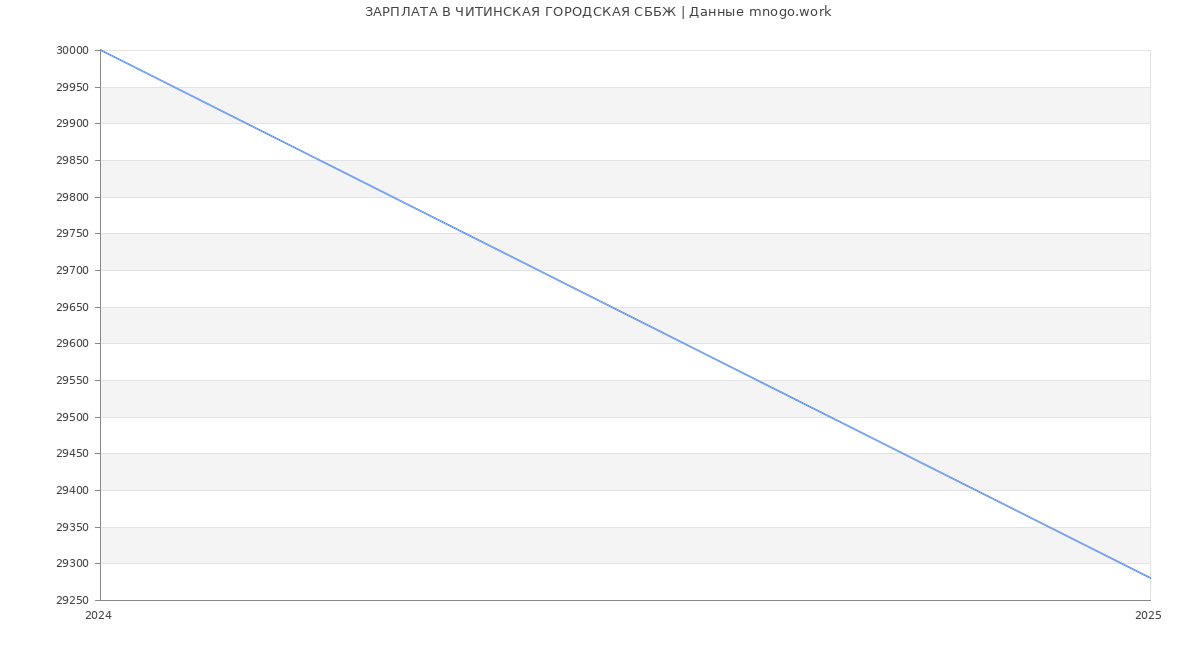 Статистика зарплат ЧИТИНСКАЯ ГОРОДСКАЯ СББЖ