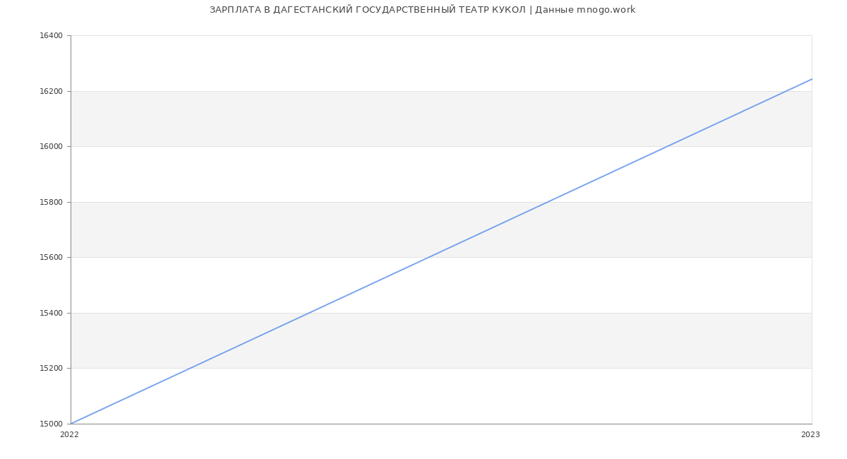 Статистика зарплат ДАГЕСТАНСКИЙ ГОСУДАРСТВЕННЫЙ ТЕАТР КУКОЛ