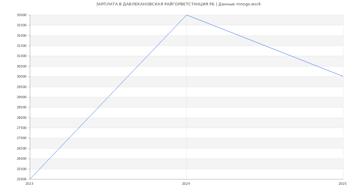 Статистика зарплат ДАВЛЕКАНОВСКАЯ РАЙГОРВЕТСТАНЦИЯ РБ