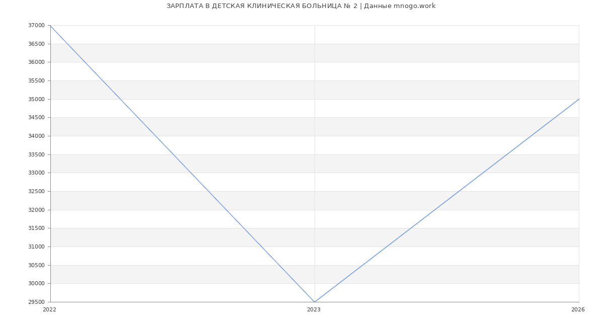 Статистика зарплат ДЕТСКАЯ КЛИНИЧЕСКАЯ БОЛЬНИЦА № 2