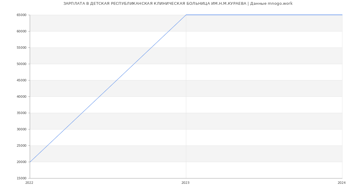 Статистика зарплат ДЕТСКАЯ РЕСПУБЛИКАНСКАЯ КЛИНИЧЕСКАЯ БОЛЬНИЦА ИМ.Н.М.КУРАЕВА