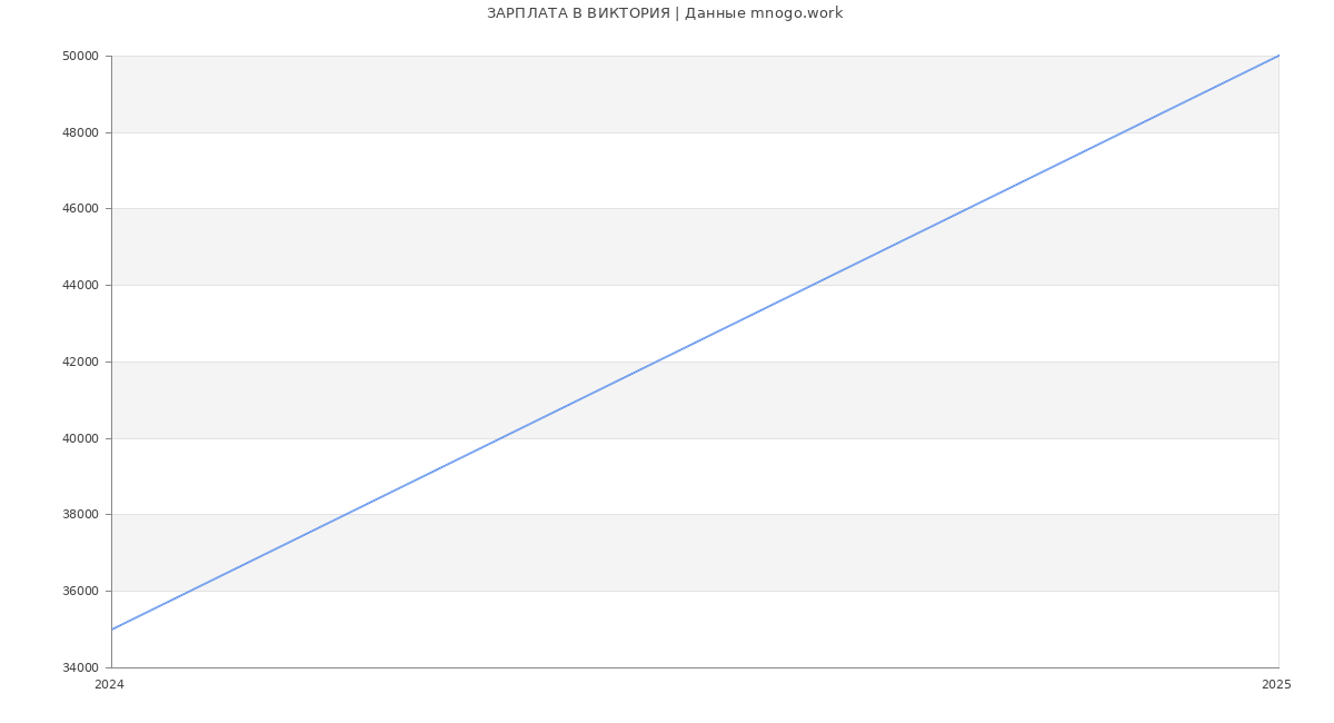 Статистика зарплат ВИКТОРИЯ