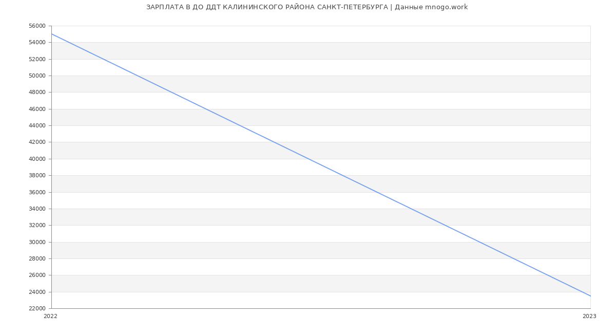 Статистика зарплат ДО ДДТ КАЛИНИНСКОГО РАЙОНА САНКТ-ПЕТЕРБУРГА