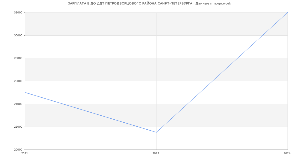 Статистика зарплат ДО ДДТ ПЕТРОДВОРЦОВОГО РАЙОНА САНКТ-ПЕТЕРБУРГА