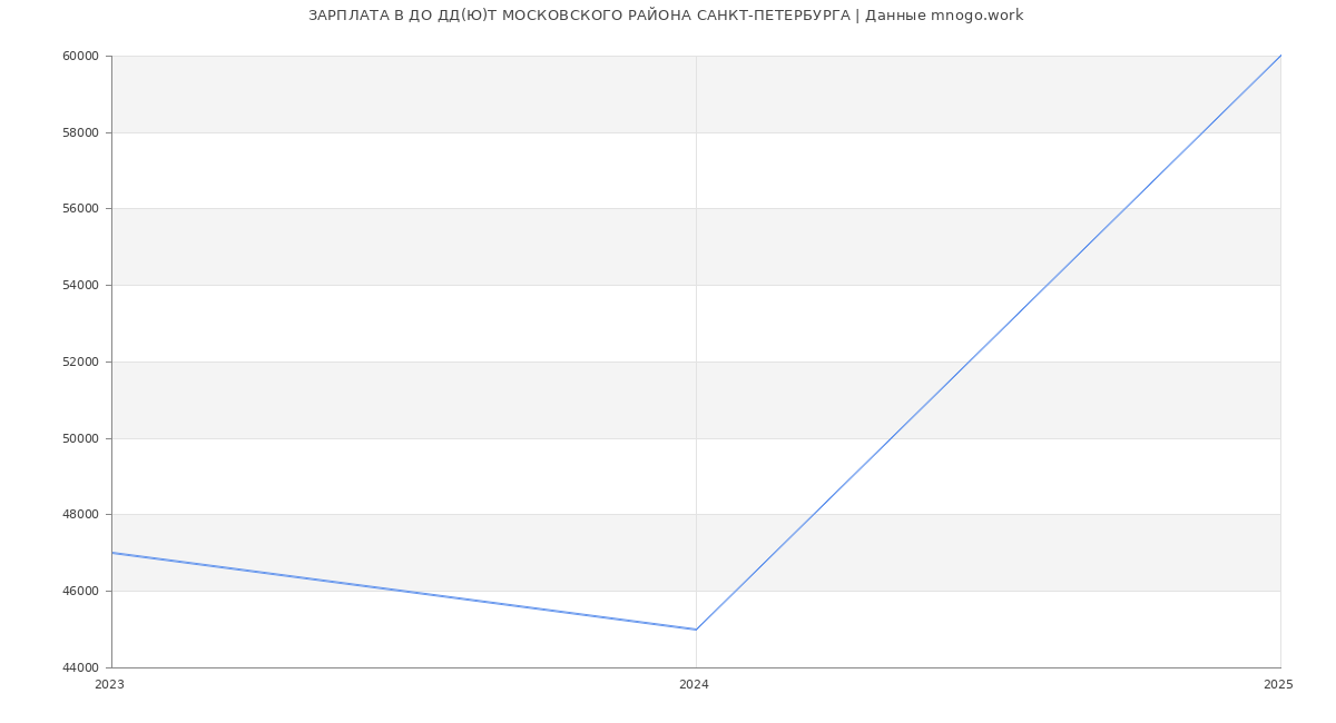 Статистика зарплат ДО ДД(Ю)Т МОСКОВСКОГО РАЙОНА САНКТ-ПЕТЕРБУРГА
