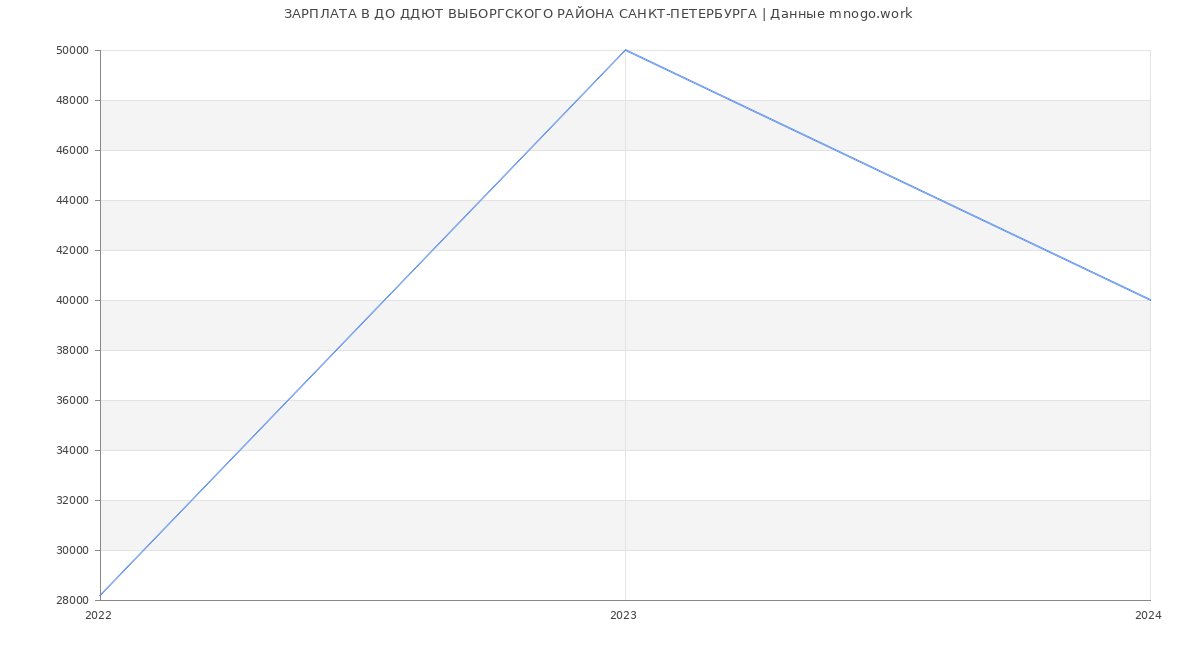 Статистика зарплат ДО ДДЮТ ВЫБОРГСКОГО РАЙОНА САНКТ-ПЕТЕРБУРГА