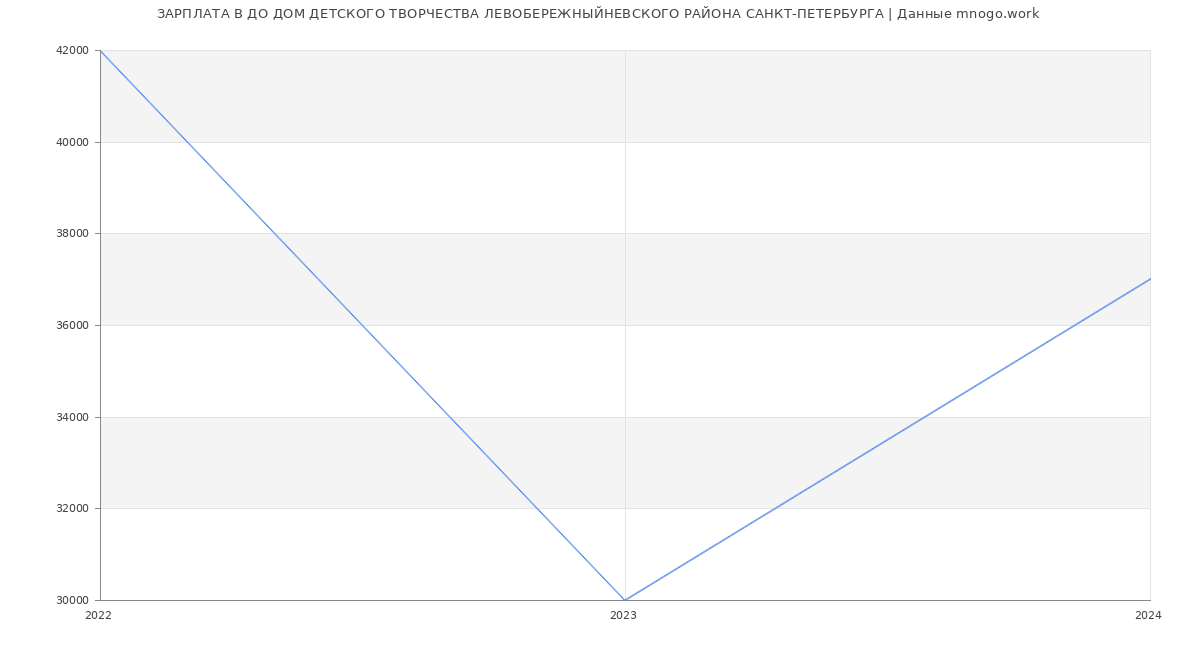 Статистика зарплат ДО ДОМ ДЕТСКОГО ТВОРЧЕСТВА ЛЕВОБЕРЕЖНЫЙНЕВСКОГО РАЙОНА САНКТ-ПЕТЕРБУРГА
