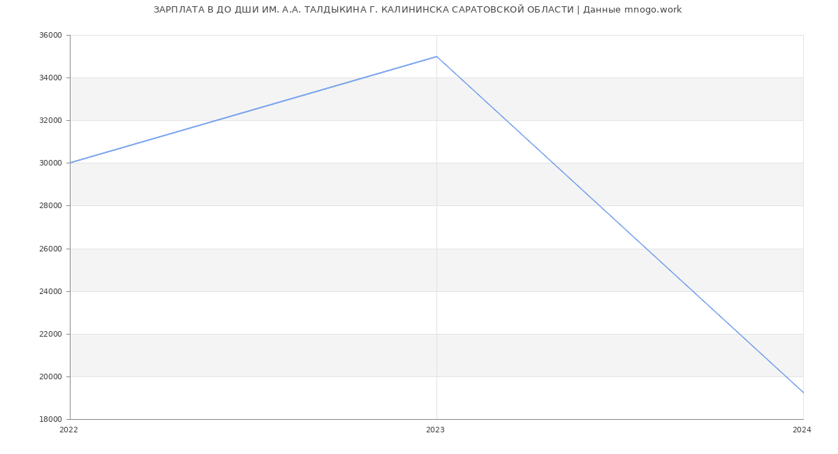 Статистика зарплат ДО ДШИ ИМ. А.А. ТАЛДЫКИНА Г. КАЛИНИНСКА САРАТОВСКОЙ ОБЛАСТИ