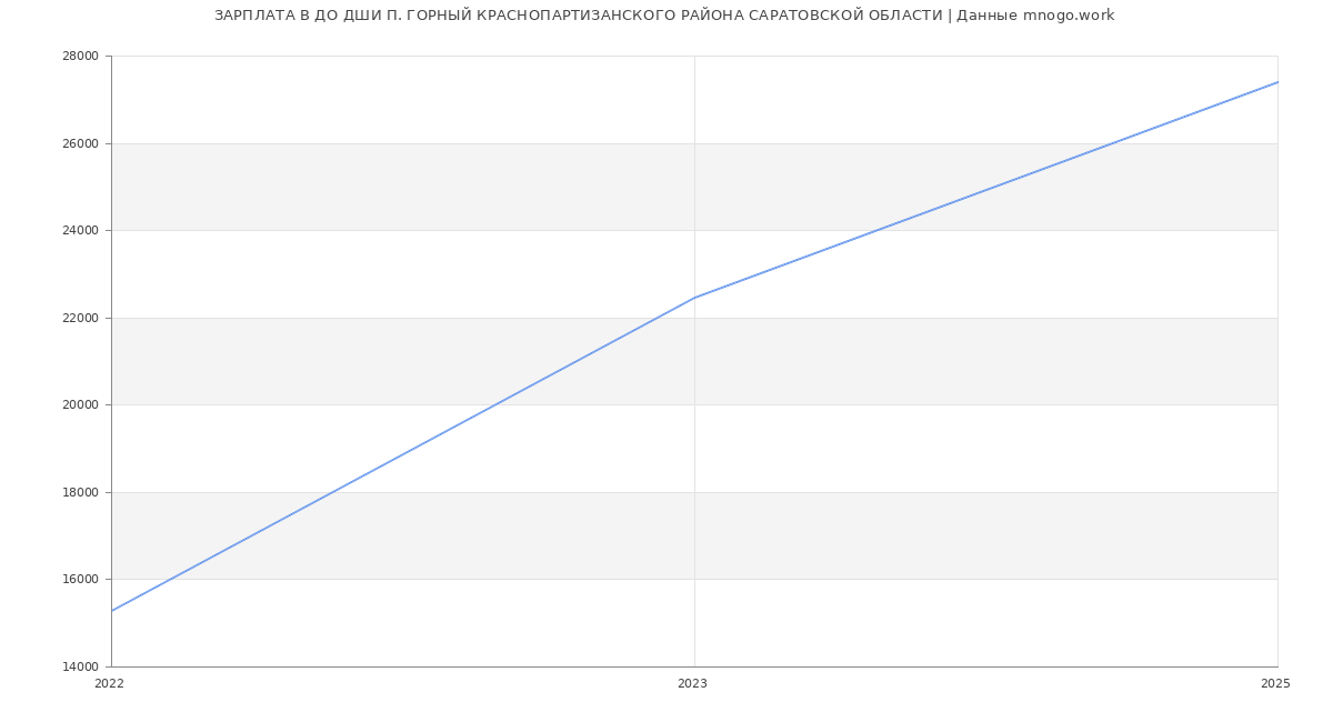 Статистика зарплат ДО ДШИ П. ГОРНЫЙ КРАСНОПАРТИЗАНСКОГО РАЙОНА САРАТОВСКОЙ ОБЛАСТИ
