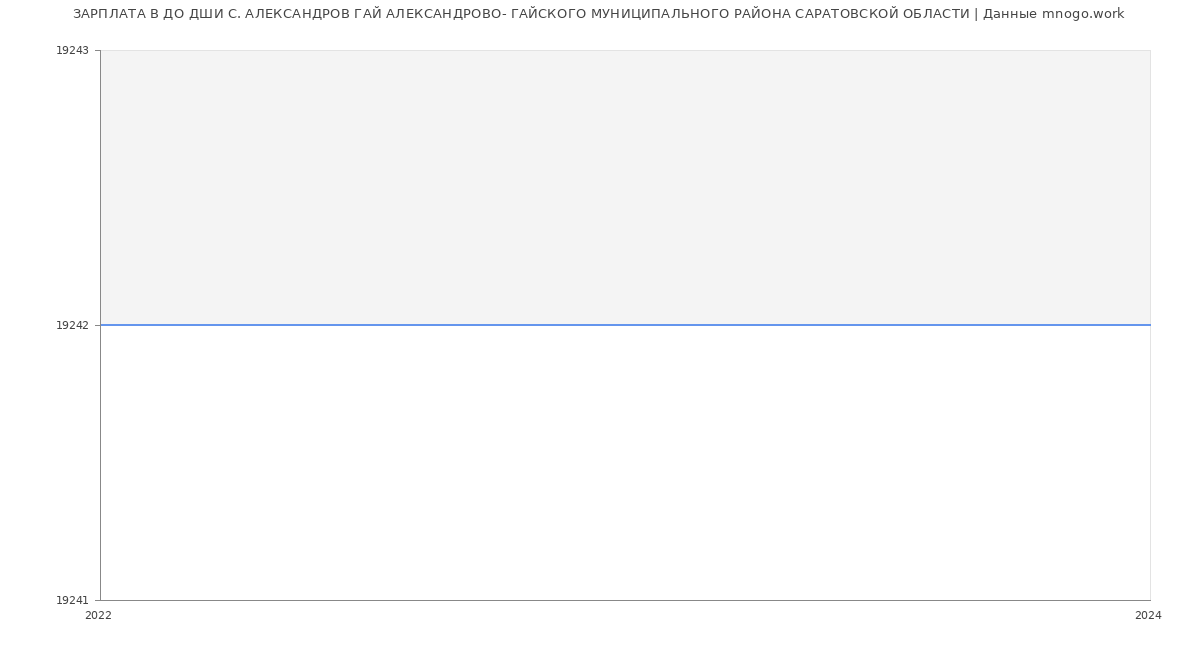 Статистика зарплат ДО ДШИ С. АЛЕКСАНДРОВ ГАЙ АЛЕКСАНДРОВО- ГАЙСКОГО МУНИЦИПАЛЬНОГО РАЙОНА САРАТОВСКОЙ ОБЛАСТИ