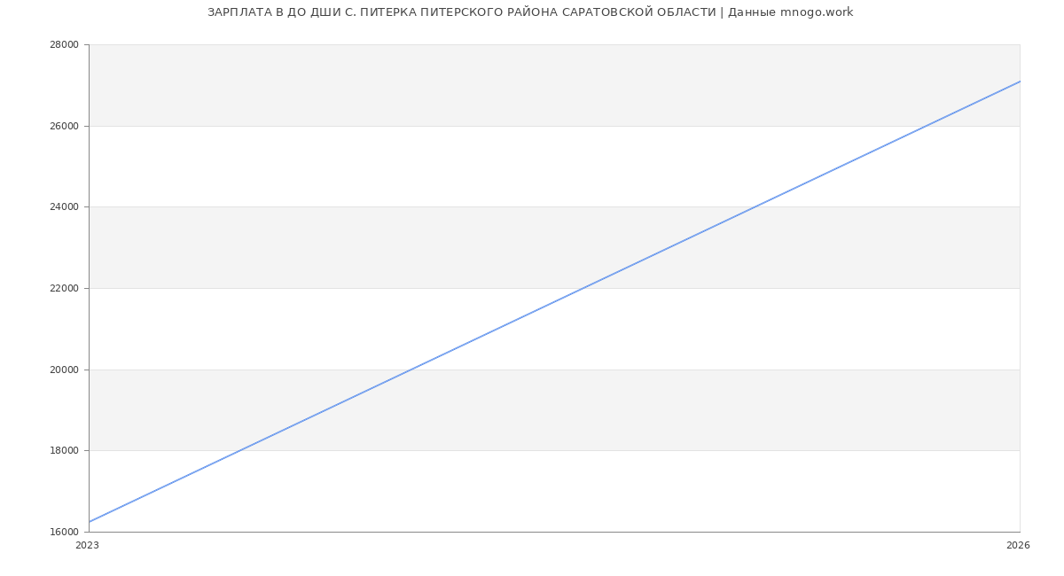 Статистика зарплат ДО ДШИ С. ПИТЕРКА ПИТЕРСКОГО РАЙОНА САРАТОВСКОЙ ОБЛАСТИ